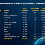 Top 10 Semiconductor Vendors by Revenue, Worldwide, 2025