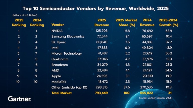 Top 10 Semiconductor Vendors by Revenue, Worldwide, 2025