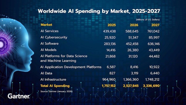 AI Spending by Market, 2025-2027