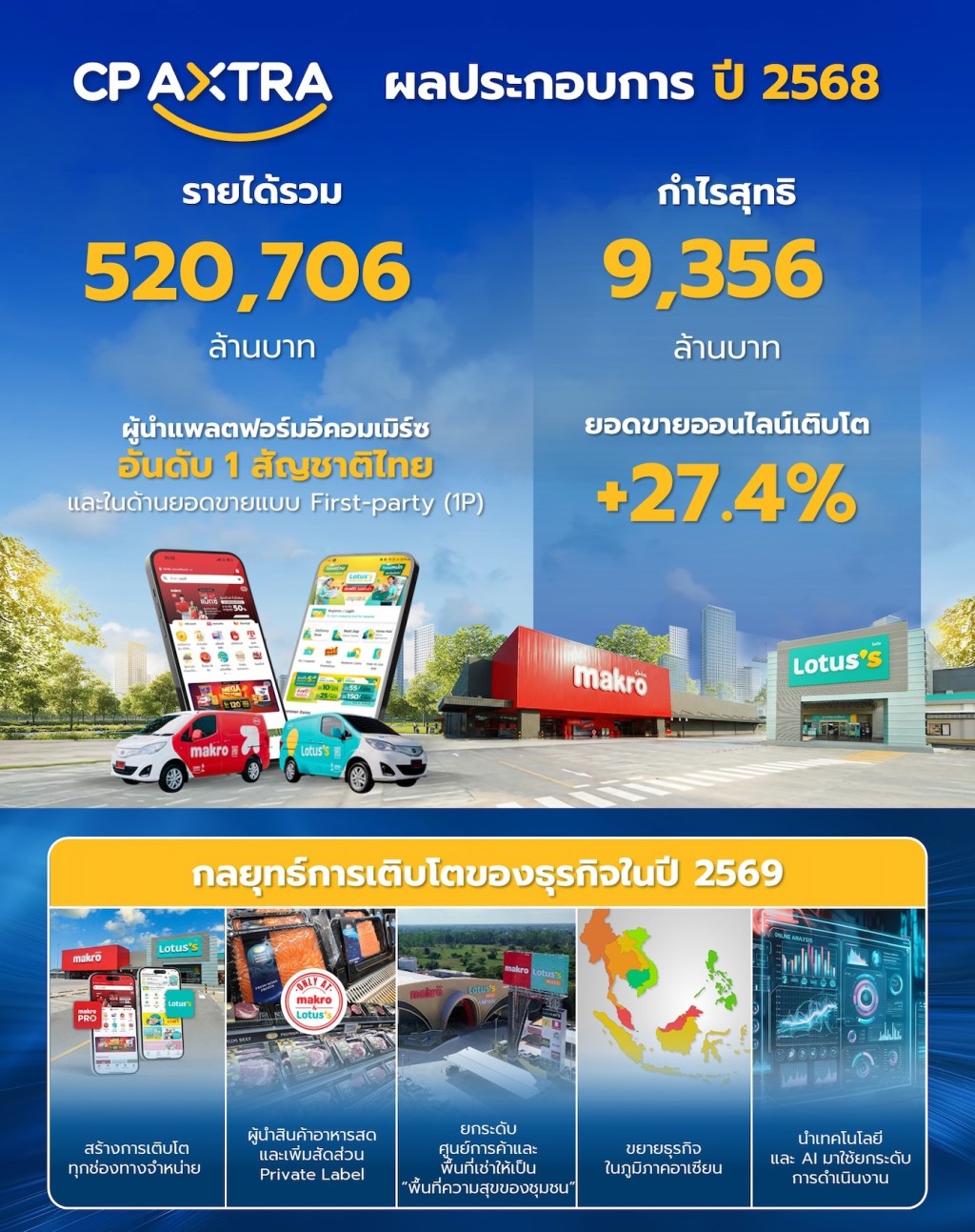 CP AXTRA ผลประกอบการ