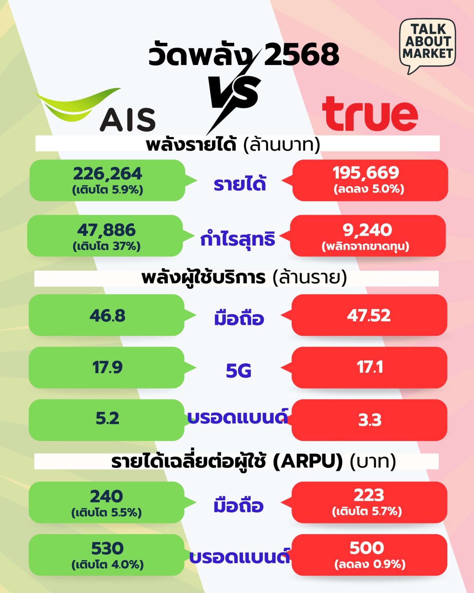 วัดพลัง AIS – True ปี 2568 - Talk About Market