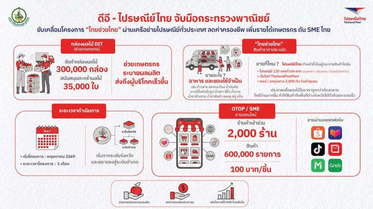 ดีอี-ไปรษณีย์ไทย จับมือกระทรวงพาณิชย์ (
