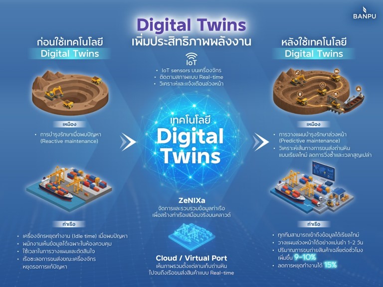 Digital Twins