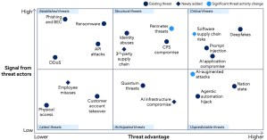 Gartner ThreatScape