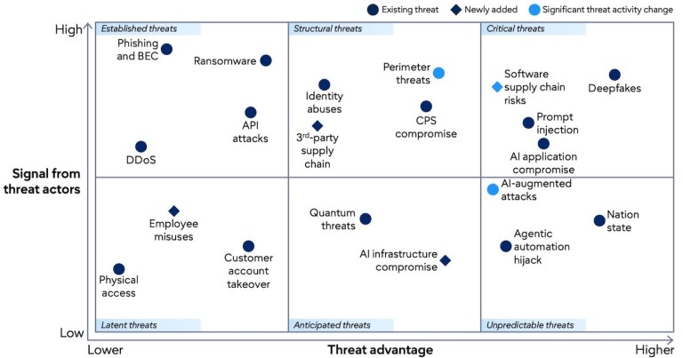 Gartner ThreatScape