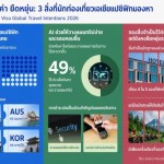 Visa_2026 Global Travel Intentions (GTI) study_infographic_TH