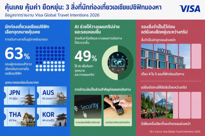 Visa_2026 Global Travel Intentions (GTI) study_infographic_TH